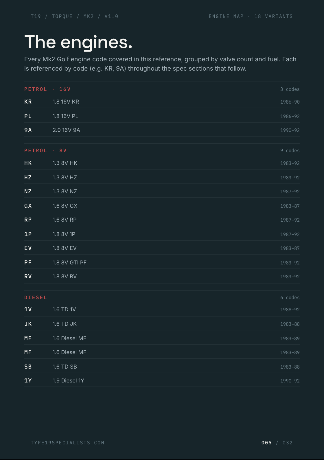 Engine map — all 18 Mk2 Golf engine codes